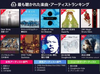 Rakuten Music 3周年記念 最も聴かれた曲 ランキング発表 1位は西野カナ Appliv Topics