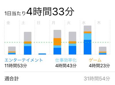 Iphoneの使い過ぎを制限 スクリーンタイム の使い方と設定方法 Appliv Topics