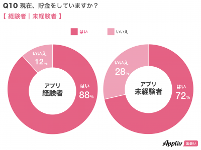 代30代の恋愛事情 未婚男女400人に聞いた 恋人と会う頻度 デート代など Appliv出会い調査 出会いアプリ特集 Appliv出会い