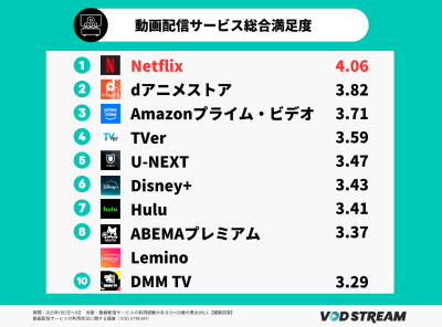 2025年VODサービス満足度調査結果_VOD STREAM