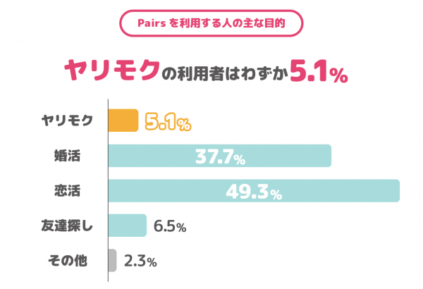 138人の評判 ペアーズ Pairs 高確率で付き合える人 タブーな人とは Iphone Appliv