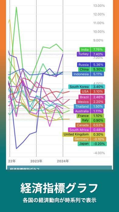 「Gnomics -世界経済がまるっとわかる-」のスクリーンショット 2枚目