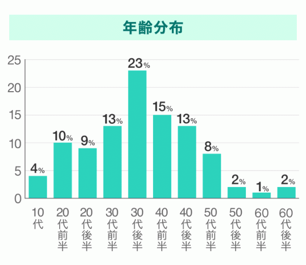 バチェラーデートの年齢分布