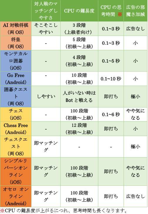 将棋・囲碁・チェス・リバーシおすすめ無料アプリ厳選！ 対戦派もCPU派も満足 - Appliv