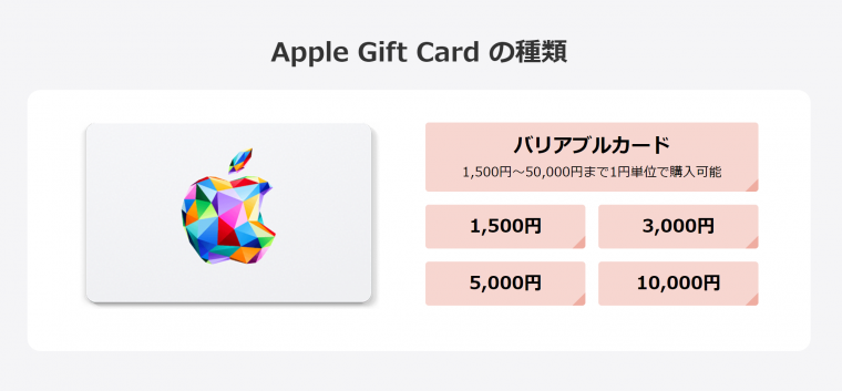 iTunesカード・Appleギフトカードの使い方 チャージ・購入方法解説 - Appliv