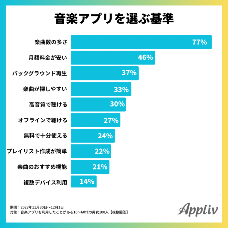 ダウンロード可能な音楽アプリおすすめTOP10 曲数が多いのはこれ