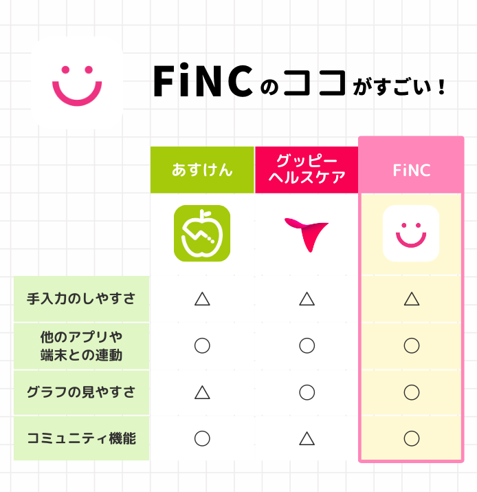 体重管理アプリおすすめ3選＆ランキングTOP10 無料＆人気のアプリを編集部が厳選！【2024年】 | iPhone/Androidアプリ -  Appliv