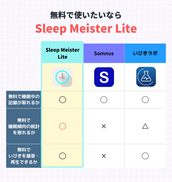 睡眠アプリおすすめ3選＆ランキングTOP10 無料＆人気のアプリを編集部が厳選！【2024年】 | iPhone/Androidアプリ - Appliv