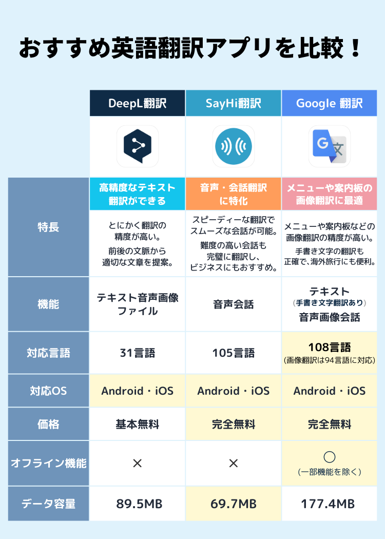 英語翻訳アプリおすすめ3選＆ランキングTOP10 無料＆人気のアプリを編集部が厳選！【2024年】 | iPhone/Androidアプリ -  Appliv