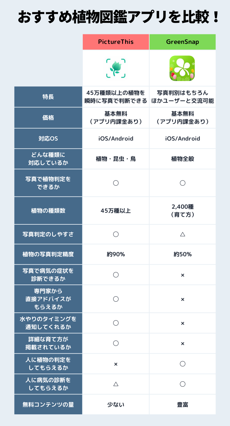 植物図鑑・花の名前がわかるアプリおすすめ2選＆ランキングTOP10 無料・人気のアプリを編集部が厳選！【2024年】 | iPhone/Android アプリ - Appliv