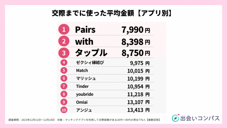 男性向け『Pairs（ペアーズ）』の料金プラン いいねをもらうコツ・平均数も紹介 - Appliv