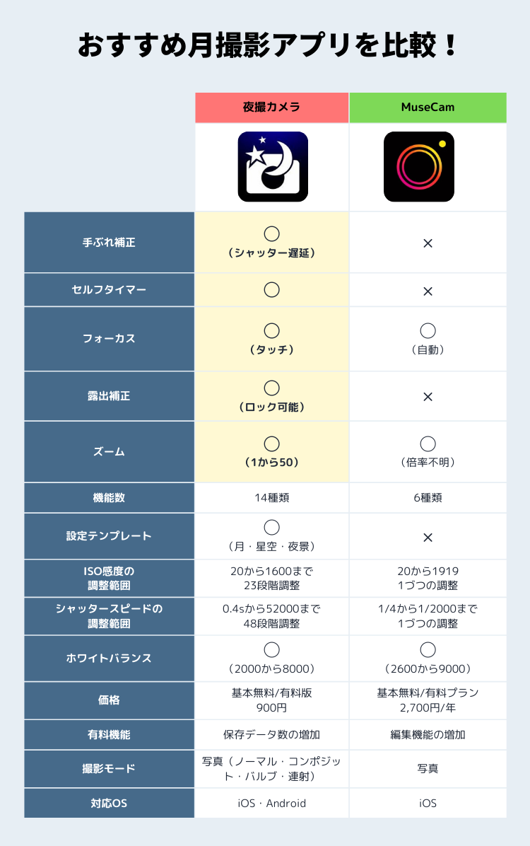 月撮影アプリおすすめ2選＆ランキングTOP10 無料＆人気のアプリを編集部が厳選！【2024年】 | iPhone/Androidアプリ -  Appliv