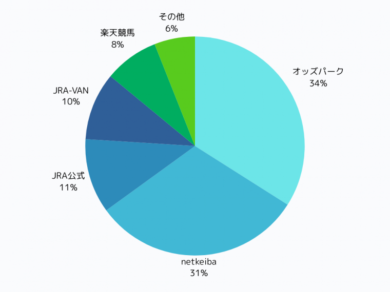 2024年】競馬予想アプリのおすすめランキングTOP5 無料で予想が見られるアプリは？ | iPhone/Androidアプリ - Appliv