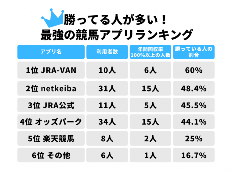 2024年】競馬予想アプリのおすすめランキングTOP5 無料で予想が見られるアプリは？ | iPhone/Androidアプリ - Appliv