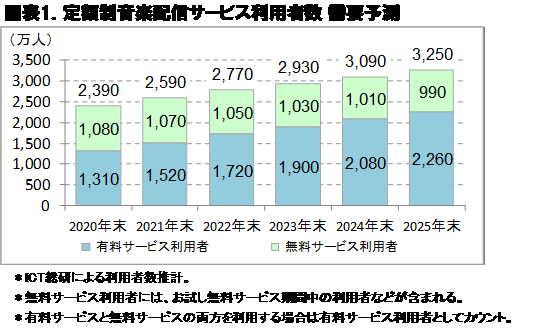 販売 cd ストリーミング 比較