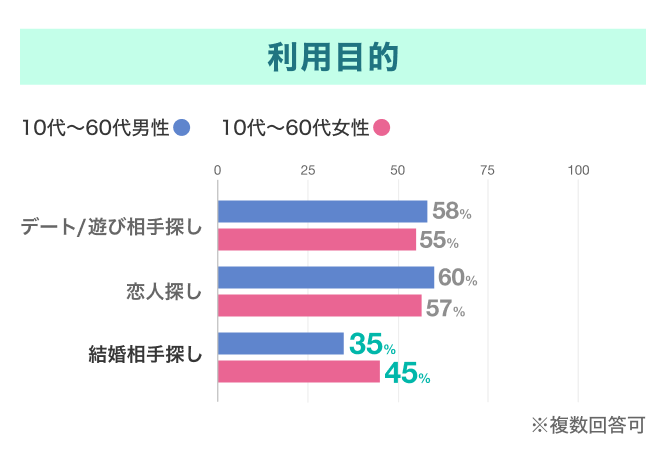 あなたに一番合う婚活アプリはどれ？4つのタイプ別おすすめアプリ | iPhone/Androidアプリ - Appliv