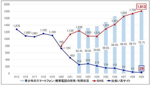 SNS等に起因する事犯の被害児童数の推移