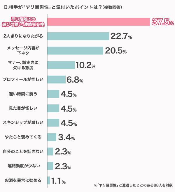 「相手がヤリモクと気付いたポイント」のアンケート結果