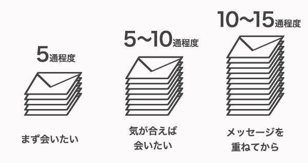 プロフィールの「出会うまでの希望」と誘うタイミングの関係