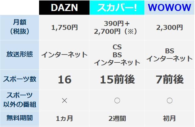 Dazn ダゾーン 使い方ガイド サッカーも野球も見放題 料金 評判などの画像 3枚目 Appliv Topics