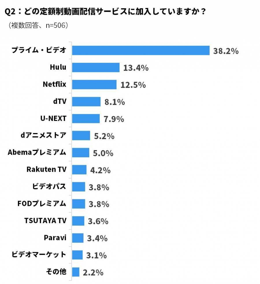 動画配信サービスの加入状況