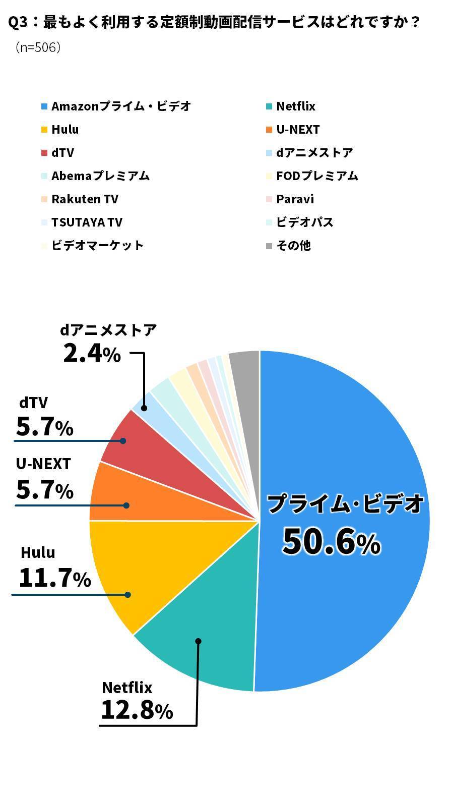 最もよく利用する動画配信サービス