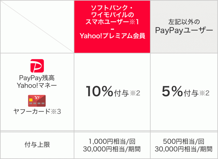 PayPay いつもどこかでワクワクペイペイ 還元率