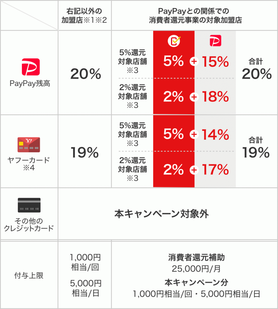 PayPay 感謝デー 還元内容