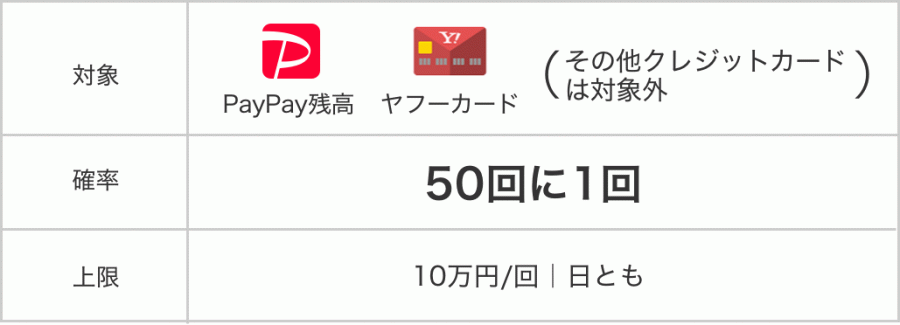 PayPay 感謝デー 全額還元
