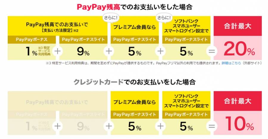PayPayフリマでMAX20%戻ってくるキャンペーンの条件