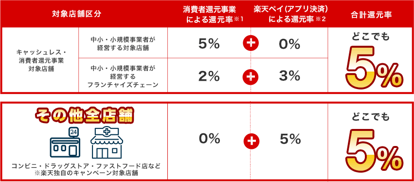 楽天ペイアプリのお支払いで5%還元 還元率