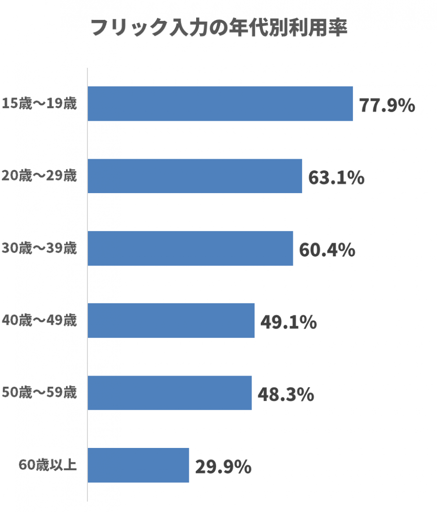 フリック入力の年代別利用率