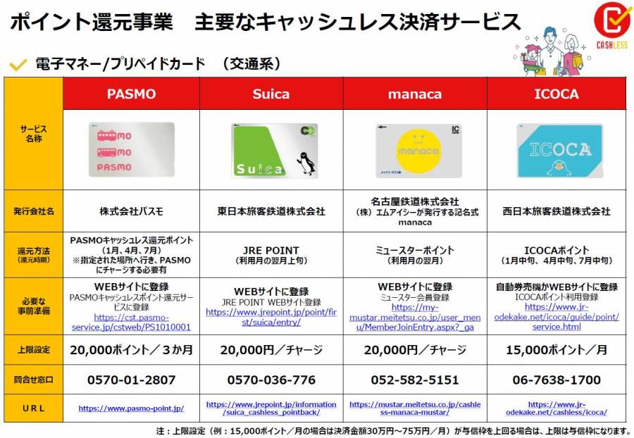 PASMO、Suica、manaca、ICOCA