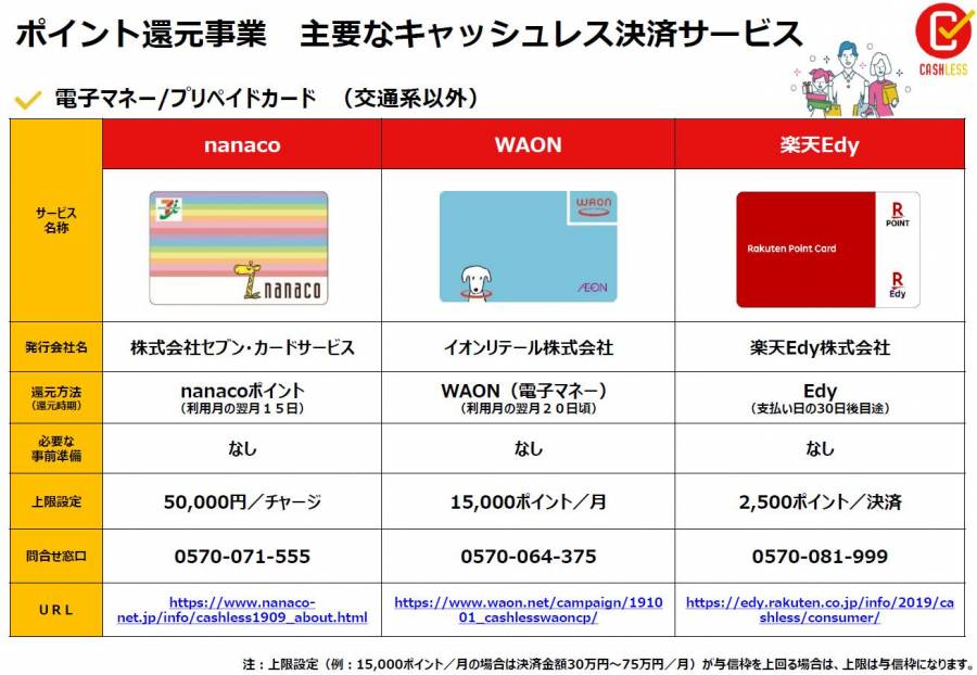 nanaco、WAON、楽天 Edy