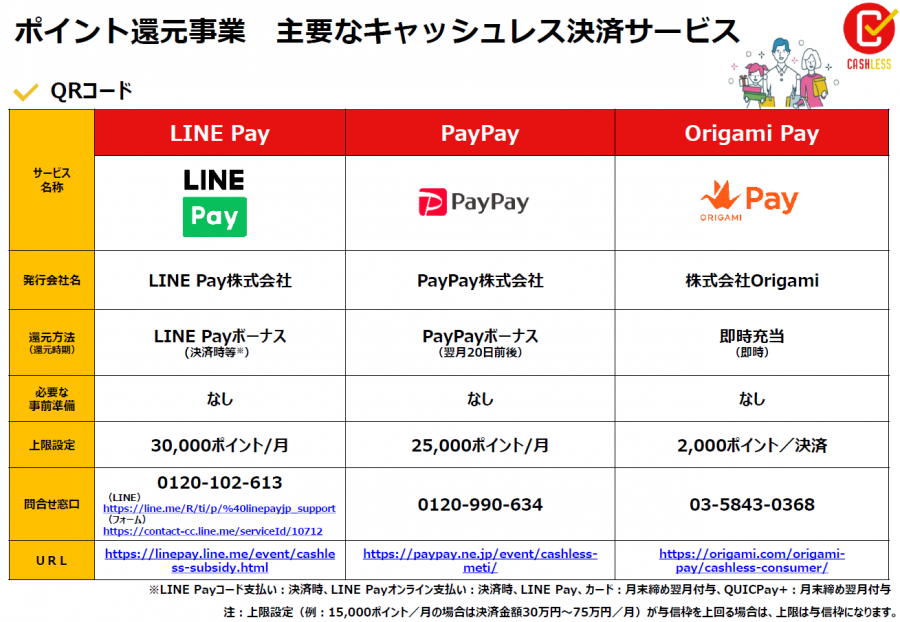 LINE Pay、PayPay、Origami Pay
