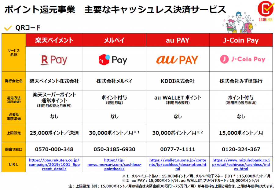楽天ペイ、メルペイ、au PAY、J Coin Pay