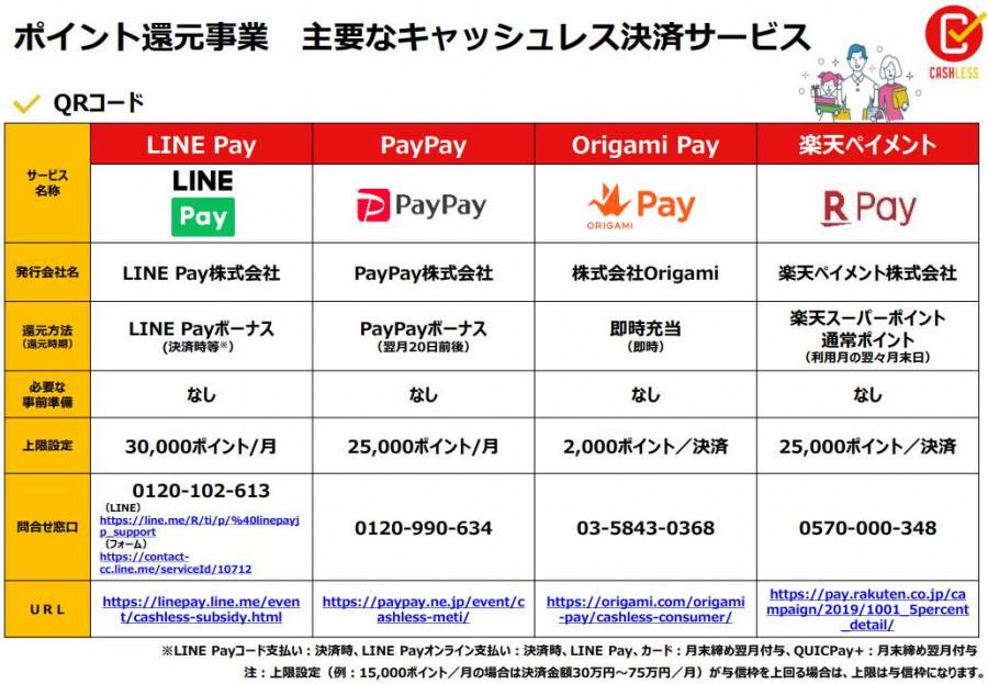 LINE Pay、PayPay、Origami Pay、楽天ペイ