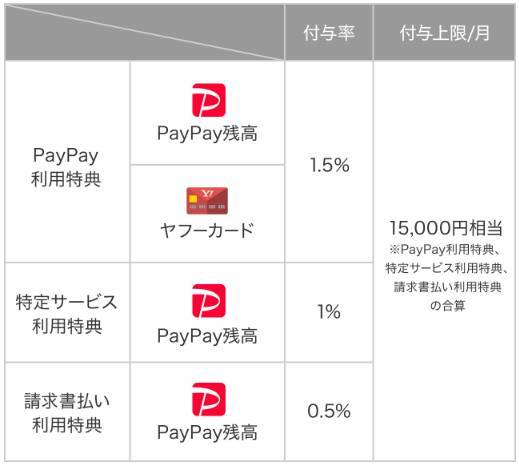 PayPay 還元率表