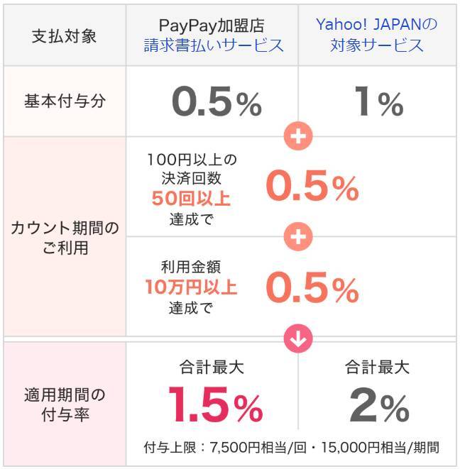 ペイペイ カード 3 回 利用