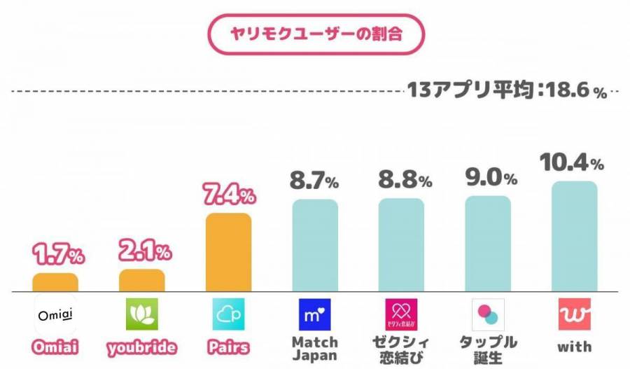 Omiai、youbride、Pairs、Match Japan、ゼクシィ恋結び、タップル誕生、withのヤリモクユーザーの割合