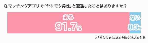 マッチングアプリのヤリモク遭遇女性100人に学ぶ 注意すべき特徴