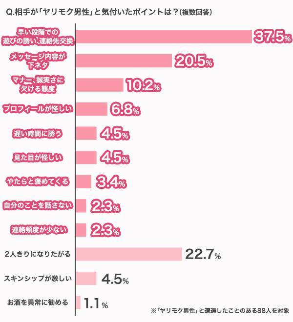 マッチングアプリのヤリモク遭遇女性100人に学ぶ 注意すべき特徴 安心デート術 出会いアプリ特集 Appliv出会い