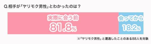 会う前に「ヤリモク」とわかったのは81.8%、会ってからわかったのが18.2%