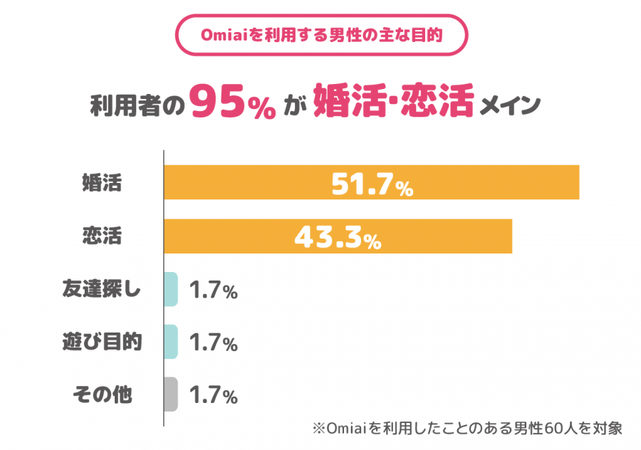 Omiaiを「婚活・恋活」目的で利用する男性は全体の95%
