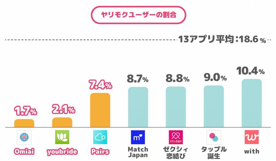Omiai、youbride、Pairs、Match Japan、ゼクシィ恋結び、タップル誕生、withのヤリモクユーザーの割合