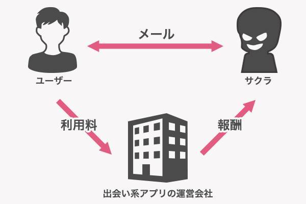 出会い系アプリの運営会社とグルのサクラは、わざとやり取りを引き伸ばして余分にメール代金を支払わせる