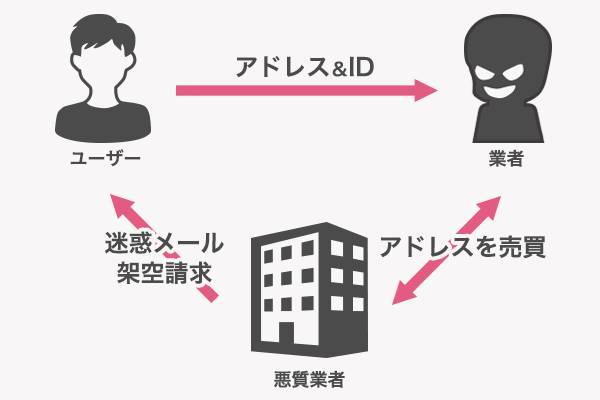 連絡先交換と称して手に入れた個人情報を悪質業者に売るのがアドレス・ID回収業者
