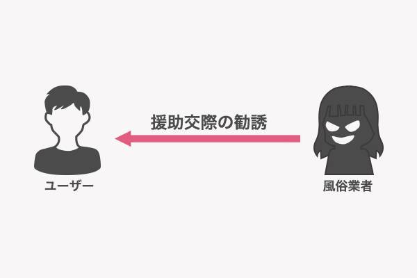 出会い系アプリを通じて営業をかける風俗業者を「援デリ業者」と呼ぶ