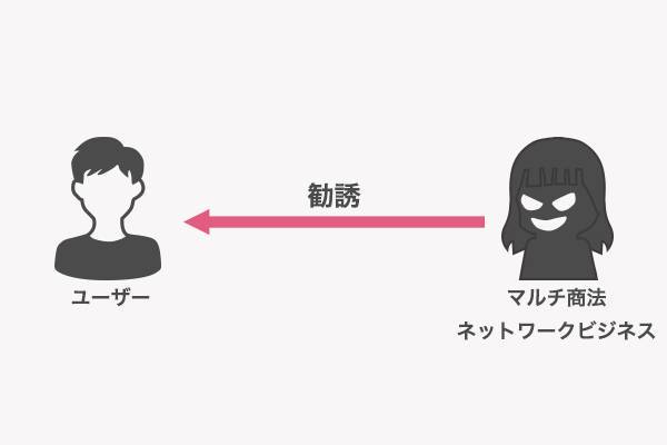 一般ユーザーのフリをして、マルチ商法・ネットワークビジネスの勧誘を行うのが手口