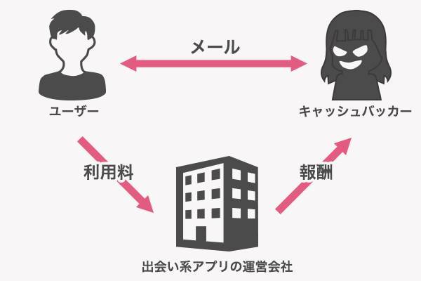 男性とメールするともらえるキャッシュバックポイント目当てに、メールをするキャッシュバッカー